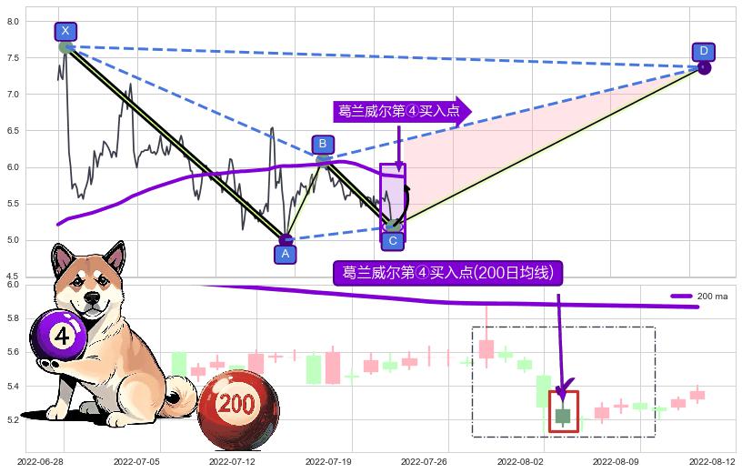 葛兰威尔第④买入点 ➕ 谐波(XABCD)