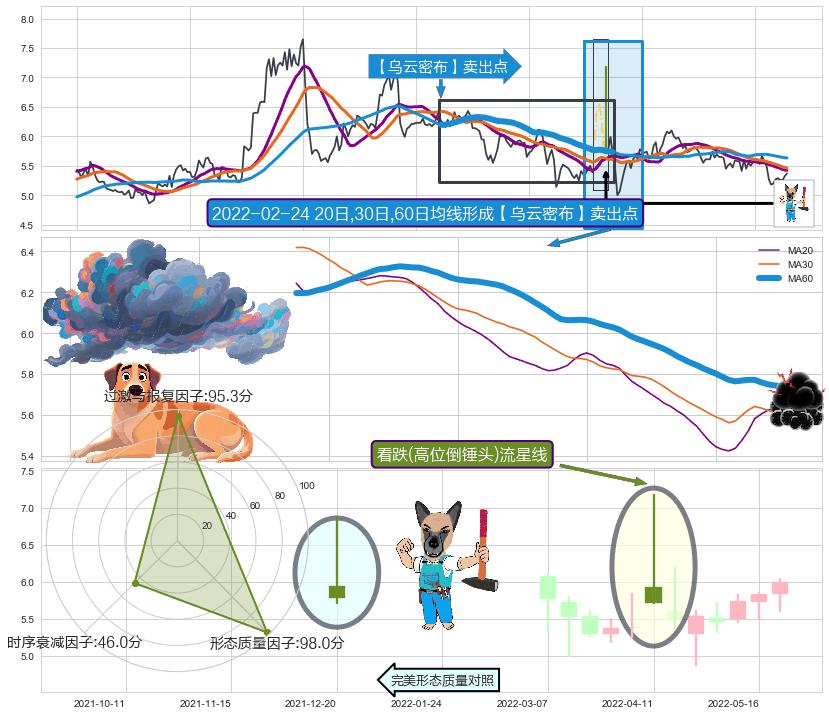 看跌(高位倒锤头)流星线 ➕ 【乌云密布】卖出点