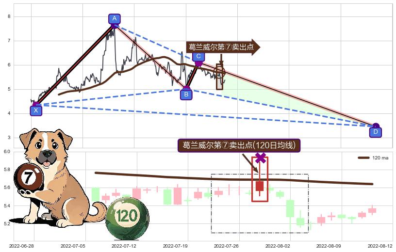 葛兰威尔第⑦卖出点+【死亡谷】卖出点+【乌云密布】卖出点 ➕ 谐波(XABCD)