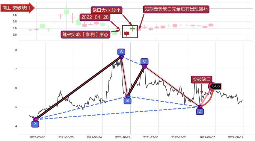 跳空缺口➕谐波(Target)