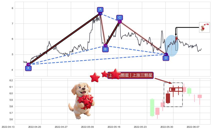 上涨两颗星 | 上涨三颗星+塔形底 | 圆底+多方炮+两红夹一黑+上涨Pinbar组合信号+红三兵+好友反攻+单针探底（定海神针）+锤头线（锤子线）+双针探底+旭日东升+下降三部曲（降势三鹤）+空方炮+升势停顿+三只乌鸦+倾盆大雨+下跌孕十字星+下跌螺旋桨+绵绵阴跌|下跌不止+黄昏之星（夜星） ➕ 谐波(XABCD)
