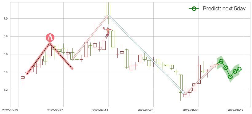 预测鲁抗医药(sh600789)价格K线图-阿布量化
