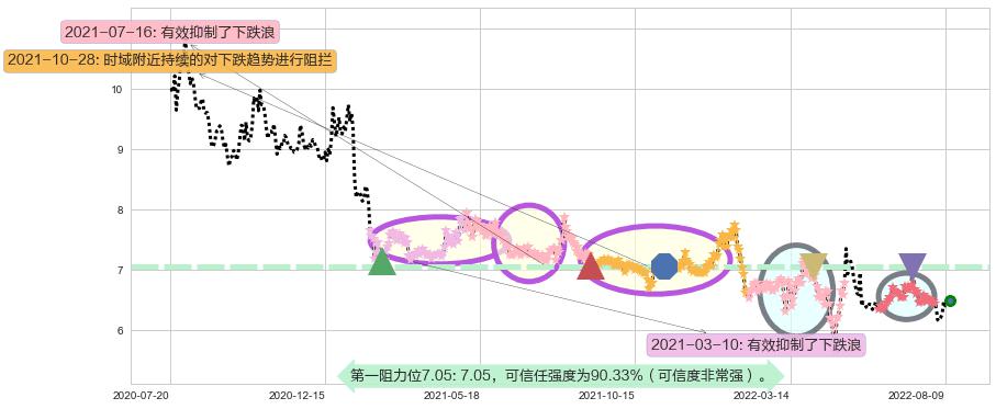 鲁抗医药阻力支撑位图-阿布量化