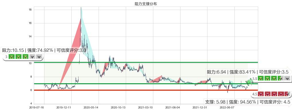 鲁抗医药(sh600789)阻力支撑位图-阿布量化
