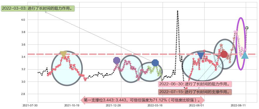 保税科技阻力支撑位图-阿布量化