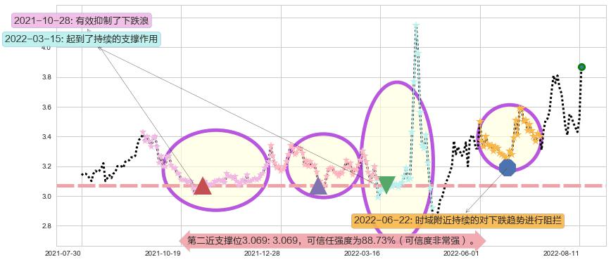 保税科技阻力支撑位图-阿布量化