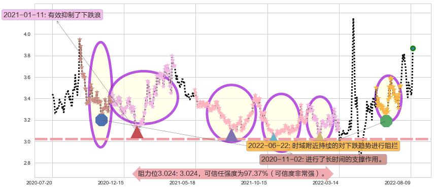 保税科技阻力支撑位图-阿布量化