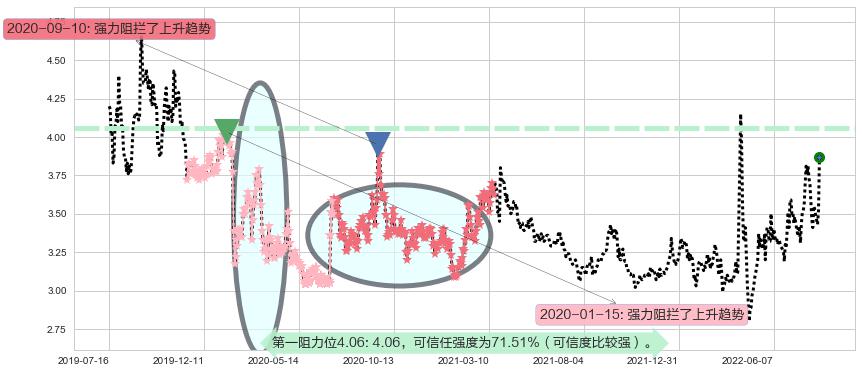 保税科技阻力支撑位图-阿布量化