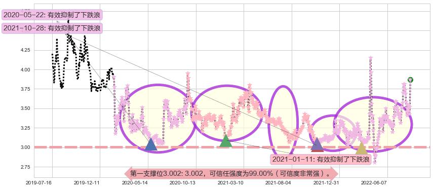 保税科技阻力支撑位图-阿布量化