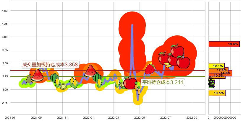 保税科技(sh600794)持仓成本图-阿布量化