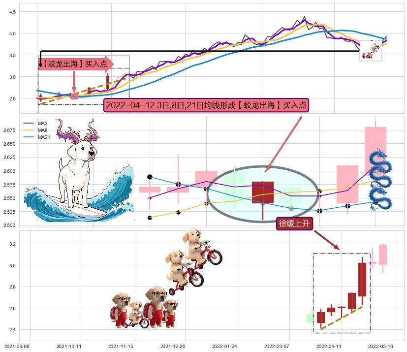 徐缓上升 ➕ 【蛟龙出海】买入点