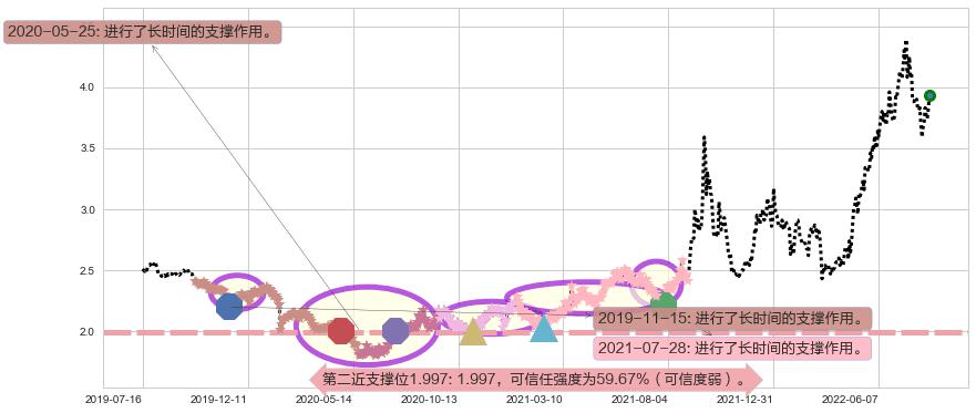 国电电力阻力支撑位图-阿布量化