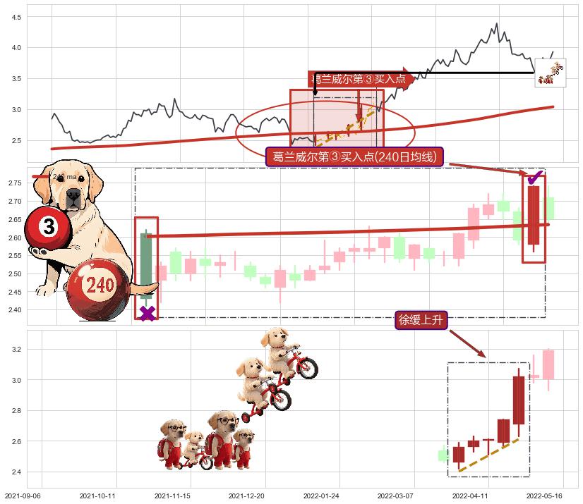 徐缓上升+底部尽头线（上山虎） ➕ 葛兰威尔第③买入点