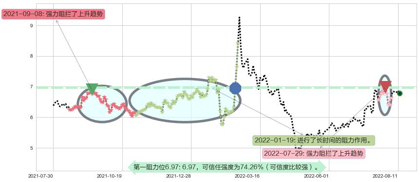 浙大网新阻力支撑位图-阿布量化