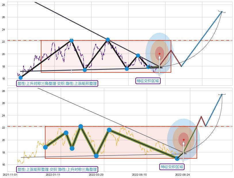 突破整理+谐波(XABCD)+谐波(XABCD)+突破整理 ➕ 突破整理