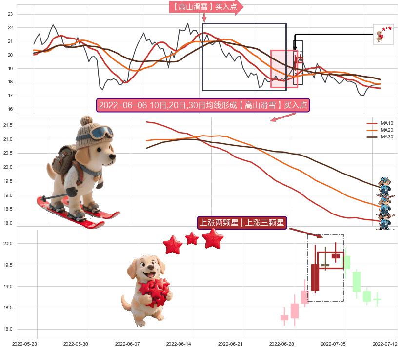 上涨两颗星 | 上涨三颗星+多方尖兵 ➕ 【高山滑雪】买入点