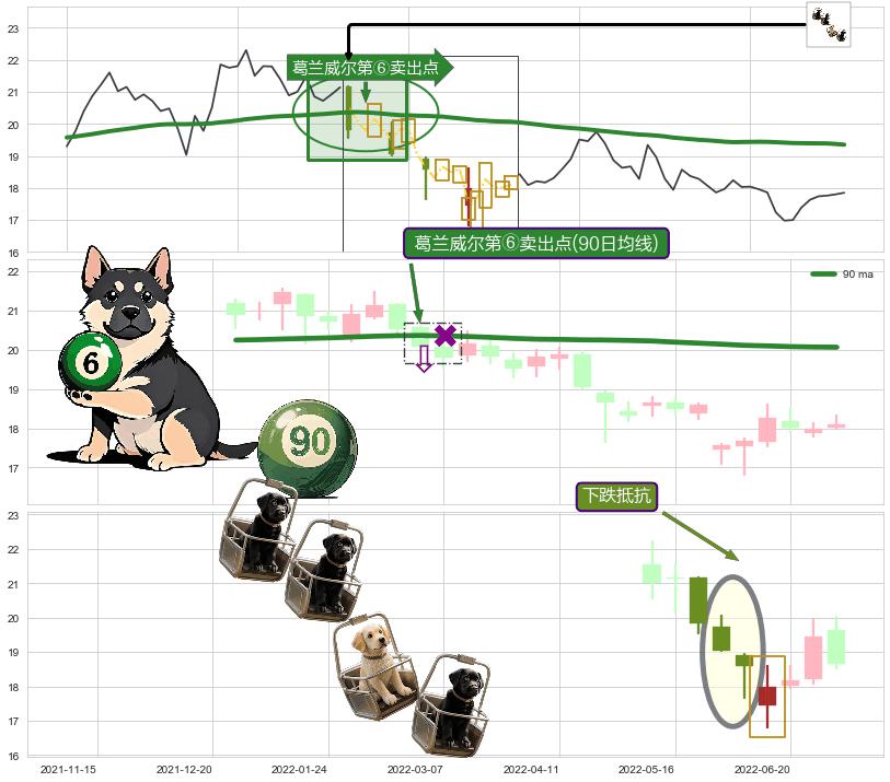下跌抵抗+绵绵阴跌|下跌不止 ➕ 葛兰威尔第⑥卖出点