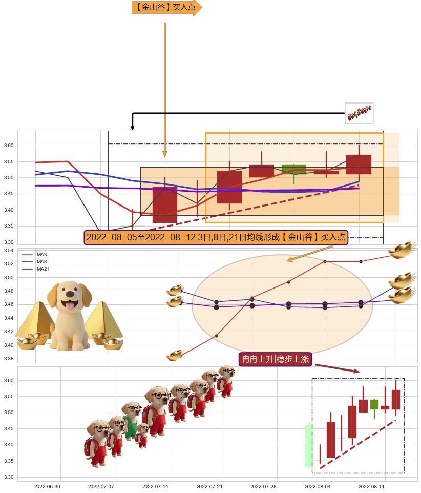 冉冉上升|稳步上涨+两红夹一黑 ➕ 【金银山谷】买入点