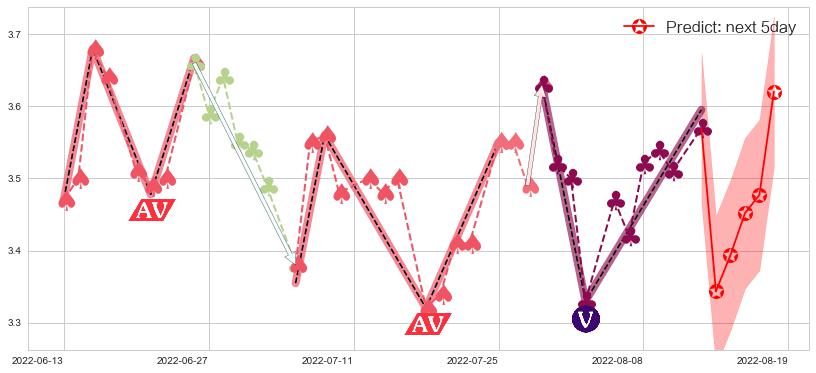 预测鹏博士(sh600804)价格K线图-阿布量化