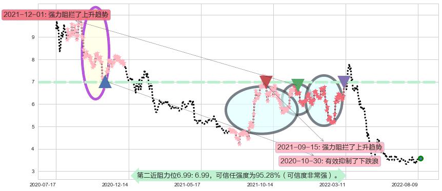 鹏博士阻力支撑位图-阿布量化