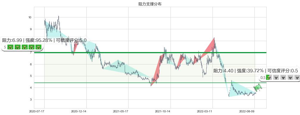 鹏博士(sh600804)阻力支撑位图-阿布量化