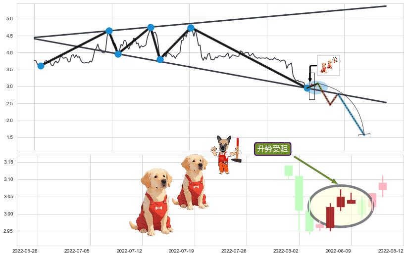 升势受阻+徐缓下降+黄昏之星（夜星）+下降插入线（坠落线）+绵绵阴跌|下跌不止 ➕ 突破整理