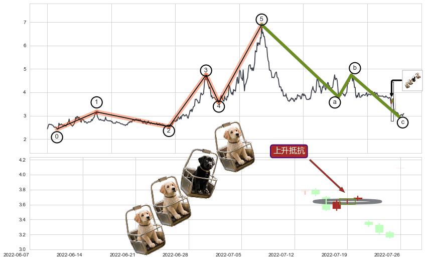 上升抵抗+上涨镊子线（U形磁铁）+降势停顿+中流砥柱形态+上升三部曲（升势三鸦）+早晨之星（黎明之星）+底部尽头线（上山虎）+旭日东升+单针探底（定海神针）+上探下跌+绵绵阴跌|下跌不止+下降覆盖线+下跌抵抗+升势受阻+下跌两颗星 ｜ 下跌三颗星+徐缓下降+下降三部曲（降势三鹤）+黄昏之星（夜星）+阴包阳(穿头破脚)+下降插入线（坠落线） ➕ 调整浪ABC