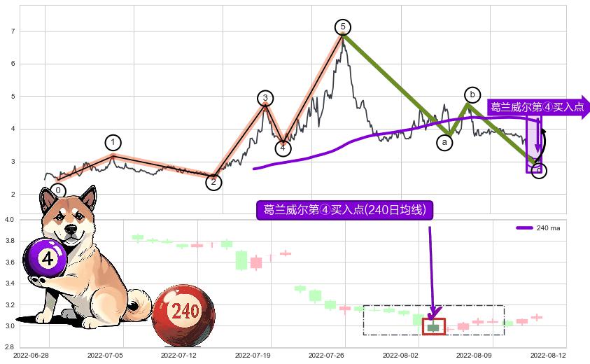 葛兰威尔第④买入点+【高山滑雪】买入点+葛兰威尔第⑦卖出点+【死亡谷】卖出点 ➕ 调整浪ABC