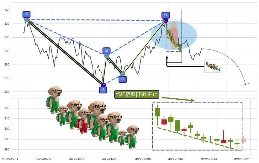 绵绵阴跌|下跌不止+下跌孤独十字星+看跌(高位倒锤头)流星线+下跌螺旋桨 ➕ 谐波(XABCD)