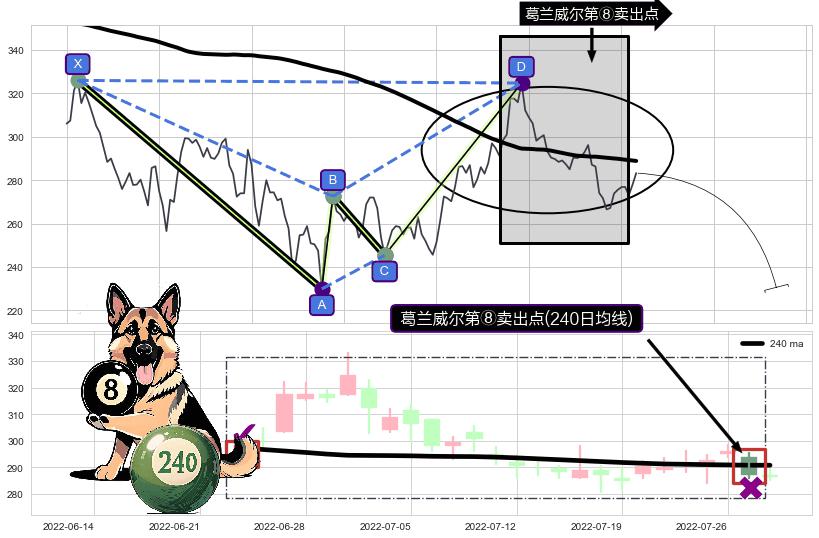 葛兰威尔第⑧卖出点+【断头铡刀】卖出点+【乌云密布】卖出点 ➕ 谐波(XABCD)