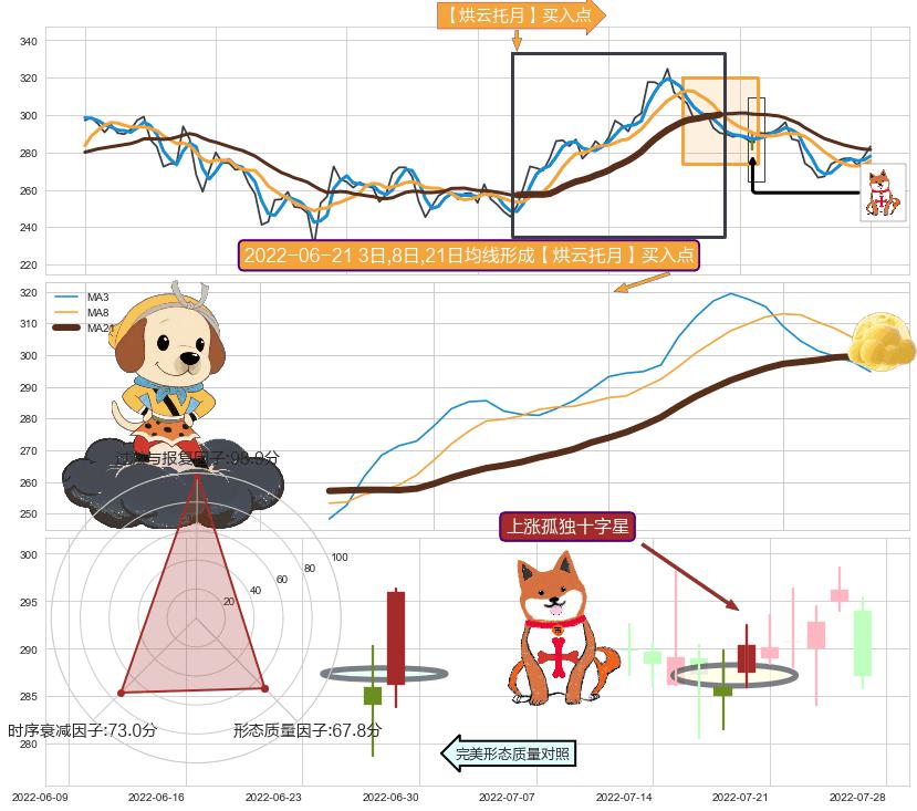 上涨孤独十字星+锤头线（锤子线） ➕ 【烘云托月】买入点