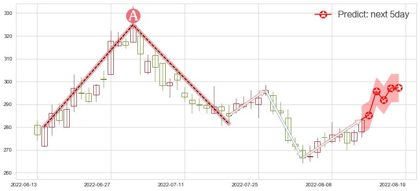 预测山西汾酒(sh600809)价格K线图-阿布量化