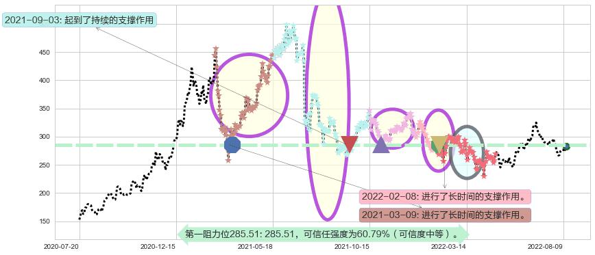 山西汾酒阻力支撑位图-阿布量化