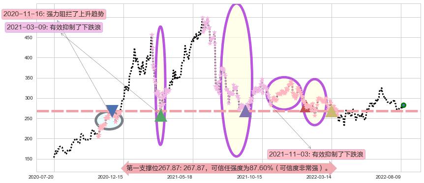 山西汾酒阻力支撑位图-阿布量化