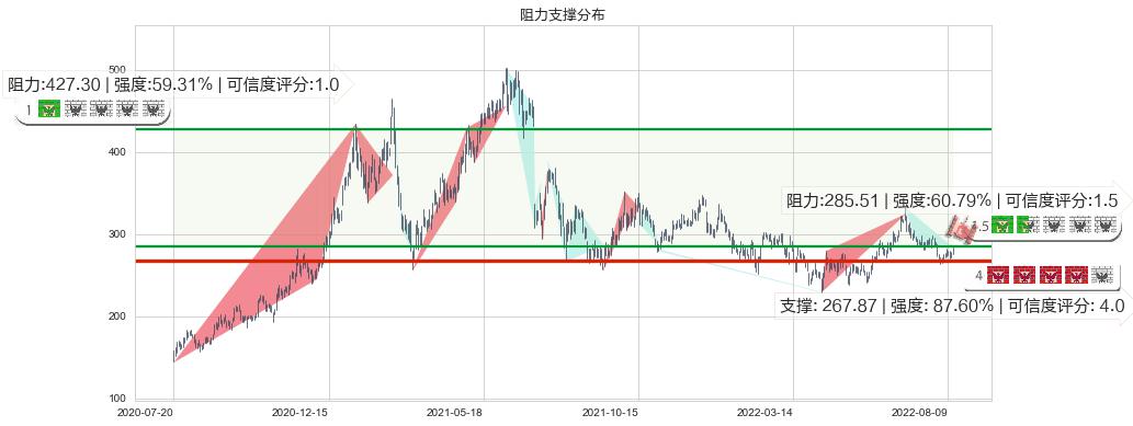 山西汾酒(sh600809)阻力支撑位图-阿布量化