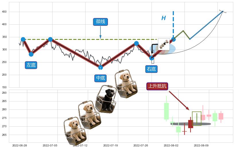 上升抵抗+冉冉上升|稳步上涨+三空阴线+早晨之星（黎明之星） ➕ 突破整理