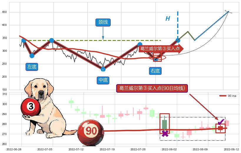 葛兰威尔第③买入点 ➕ 突破整理