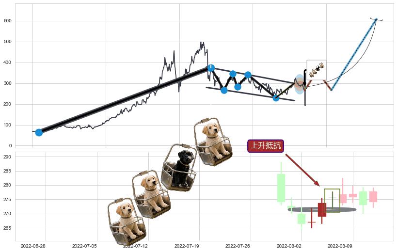 上升抵抗+双针探底+多方尖兵+冉冉上升|稳步上涨+多方炮+上涨Pinbar组合信号+三空阴线+上涨孤独十字星+上涨螺旋桨形态+仙人指路+单针探底（定海神针）+锤头线（锤子线）+上升覆盖线+两红夹一黑+早晨之星（黎明之星）+旭日东升 ➕ 突破整理