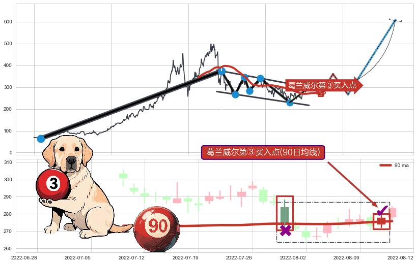 葛兰威尔第③买入点+【金山谷】买入点+【金蜘蛛】买入点+【旱地拔葱】买入点+【蛟龙出海】买入点+【高山滑雪】买入点+【烘云托月】买入点 ➕ 突破整理