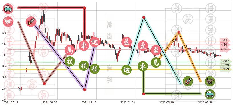 安信信托(sh600816)止盈止损位分析