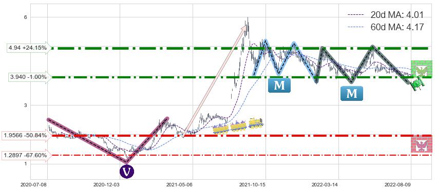 安信信托(600816)中线趋势趋势阶段分析图-阿布量化