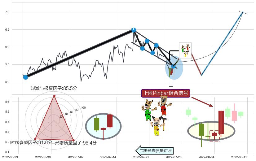 上涨Pinbar组合信号+曙光初现形态+淡友反攻+下跌身怀六甲+吊颈线（上吊线）+下降插入线（坠落线）+两黑夹一红 ➕ 突破整理