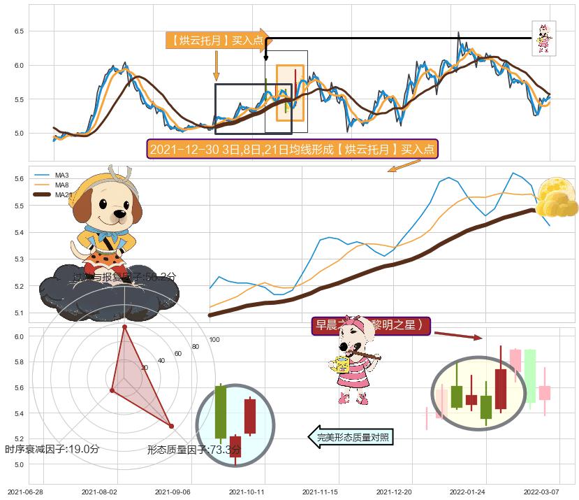 早晨之星（黎明之星） ➕ 【烘云托月】买入点