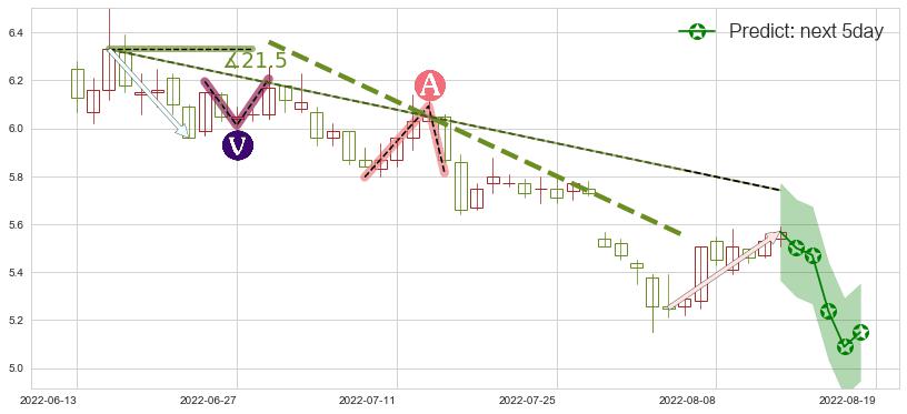 预测隧道股份(sh600820)价格K线图-阿布量化