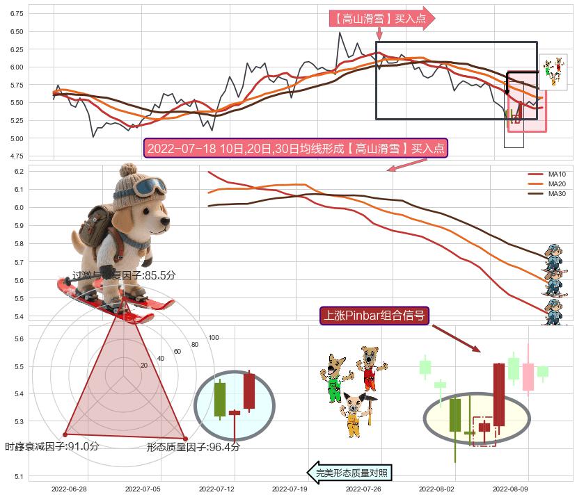 上涨Pinbar组合信号+曙光初现形态 ➕ 【高山滑雪】买入点
