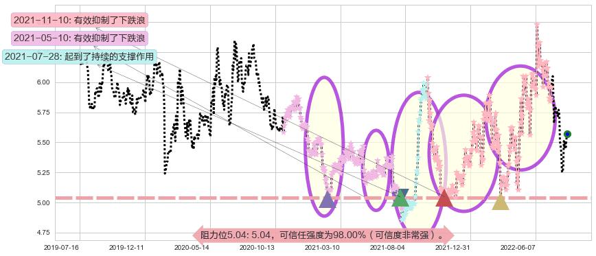 隧道股份阻力支撑位图-阿布量化