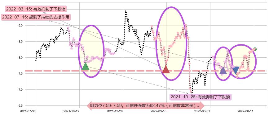 兰生股份阻力支撑位图-阿布量化