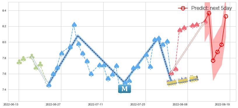 预测兰生股份(sh600826)价格K线图-阿布量化