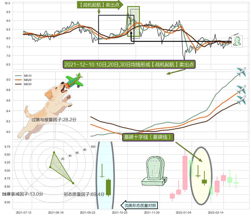 墓碑十字线（墓碑线） ➕ 【战机起航】卖出点