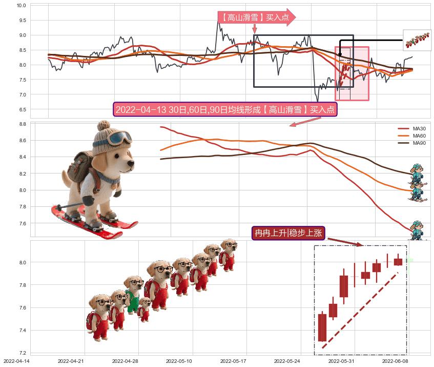 冉冉上升|稳步上涨+低档五阳线+两红夹一黑+中流砥柱形态+锤头线（锤子线）+上升覆盖线+上升三部曲（升势三鸦）+单针探底（定海神针） ➕ 【高山滑雪】买入点